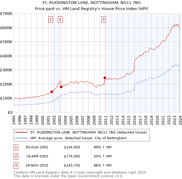 37, RUDDINGTON LANE, NOTTINGHAM, NG11 7BG: Price paid vs HM Land Registry's House Price Index