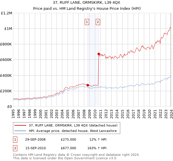 37, RUFF LANE, ORMSKIRK, L39 4QX: Price paid vs HM Land Registry's House Price Index