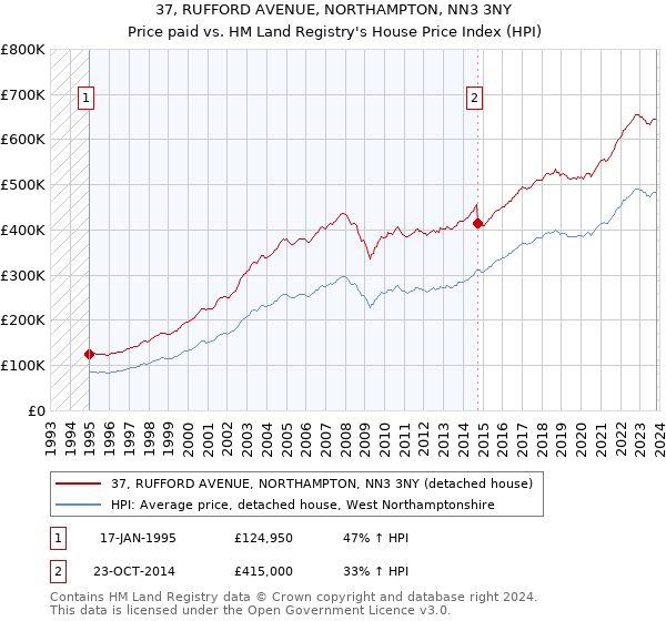 37, RUFFORD AVENUE, NORTHAMPTON, NN3 3NY: Price paid vs HM Land Registry's House Price Index
