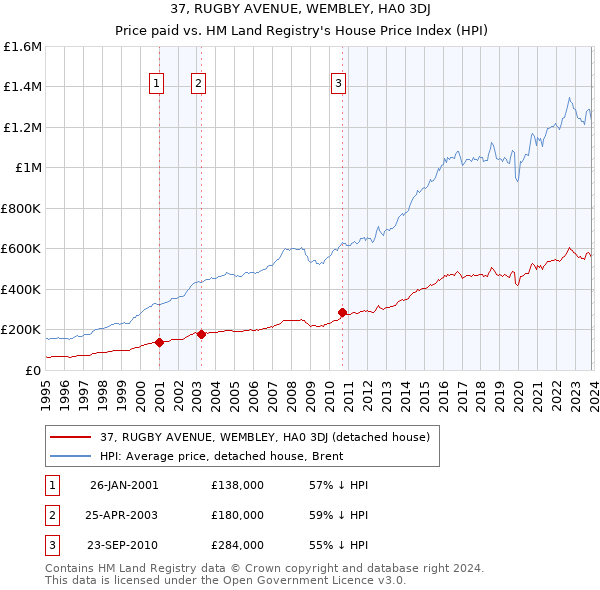 37, RUGBY AVENUE, WEMBLEY, HA0 3DJ: Price paid vs HM Land Registry's House Price Index