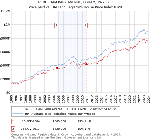 37, RUSHAM PARK AVENUE, EGHAM, TW20 9LZ: Price paid vs HM Land Registry's House Price Index