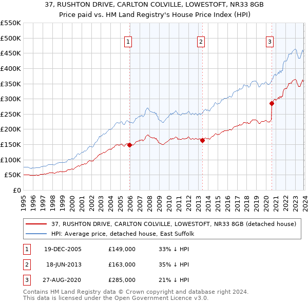 37, RUSHTON DRIVE, CARLTON COLVILLE, LOWESTOFT, NR33 8GB: Price paid vs HM Land Registry's House Price Index