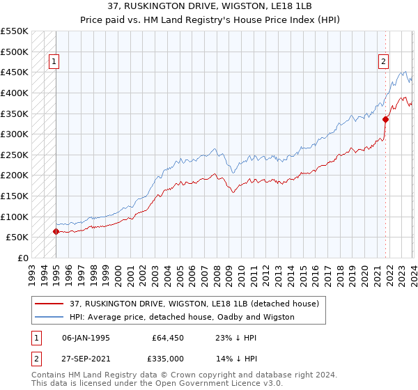 37, RUSKINGTON DRIVE, WIGSTON, LE18 1LB: Price paid vs HM Land Registry's House Price Index