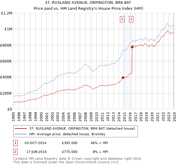 37, RUSLAND AVENUE, ORPINGTON, BR6 8AT: Price paid vs HM Land Registry's House Price Index