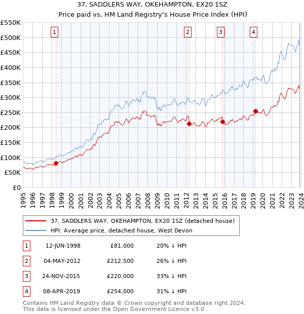 37, SADDLERS WAY, OKEHAMPTON, EX20 1SZ: Price paid vs HM Land Registry's House Price Index