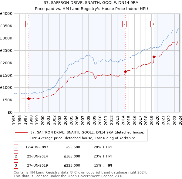 37, SAFFRON DRIVE, SNAITH, GOOLE, DN14 9RA: Price paid vs HM Land Registry's House Price Index