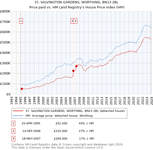 37, SALVINGTON GARDENS, WORTHING, BN13 2BL: Price paid vs HM Land Registry's House Price Index