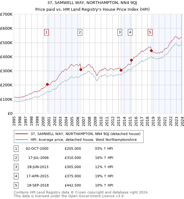 37, SAMWELL WAY, NORTHAMPTON, NN4 9QJ: Price paid vs HM Land Registry's House Price Index