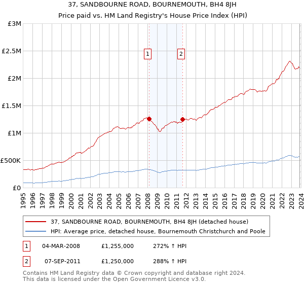 37, SANDBOURNE ROAD, BOURNEMOUTH, BH4 8JH: Price paid vs HM Land Registry's House Price Index