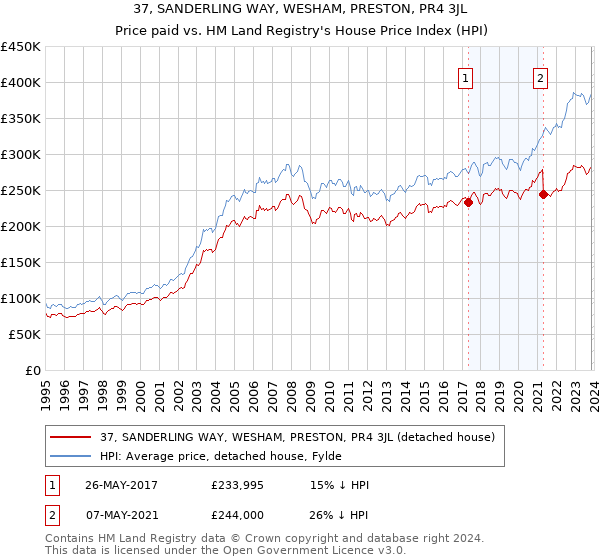37, SANDERLING WAY, WESHAM, PRESTON, PR4 3JL: Price paid vs HM Land Registry's House Price Index