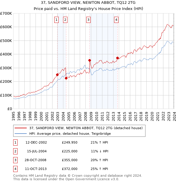 37, SANDFORD VIEW, NEWTON ABBOT, TQ12 2TG: Price paid vs HM Land Registry's House Price Index