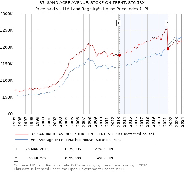 37, SANDIACRE AVENUE, STOKE-ON-TRENT, ST6 5BX: Price paid vs HM Land Registry's House Price Index