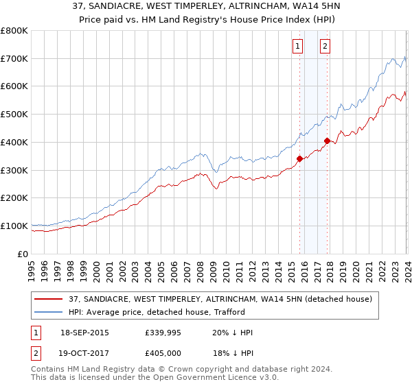 37, SANDIACRE, WEST TIMPERLEY, ALTRINCHAM, WA14 5HN: Price paid vs HM Land Registry's House Price Index