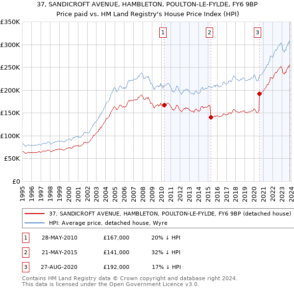 37, SANDICROFT AVENUE, HAMBLETON, POULTON-LE-FYLDE, FY6 9BP: Price paid vs HM Land Registry's House Price Index