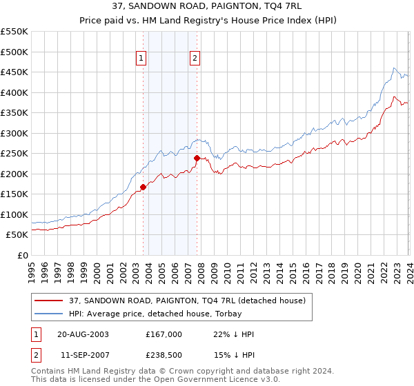 37, SANDOWN ROAD, PAIGNTON, TQ4 7RL: Price paid vs HM Land Registry's House Price Index