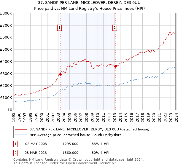 37, SANDPIPER LANE, MICKLEOVER, DERBY, DE3 0UU: Price paid vs HM Land Registry's House Price Index