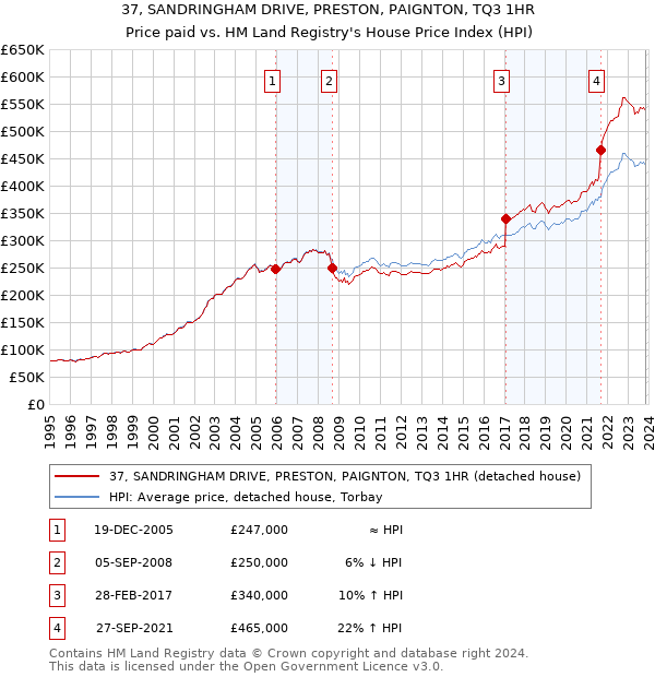 37, SANDRINGHAM DRIVE, PRESTON, PAIGNTON, TQ3 1HR: Price paid vs HM Land Registry's House Price Index