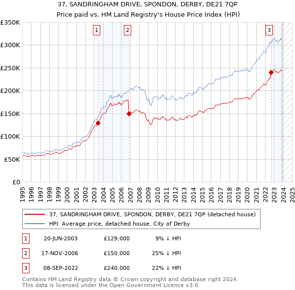 37, SANDRINGHAM DRIVE, SPONDON, DERBY, DE21 7QP: Price paid vs HM Land Registry's House Price Index