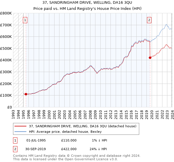 37, SANDRINGHAM DRIVE, WELLING, DA16 3QU: Price paid vs HM Land Registry's House Price Index