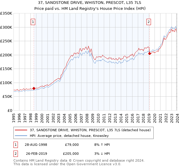 37, SANDSTONE DRIVE, WHISTON, PRESCOT, L35 7LS: Price paid vs HM Land Registry's House Price Index