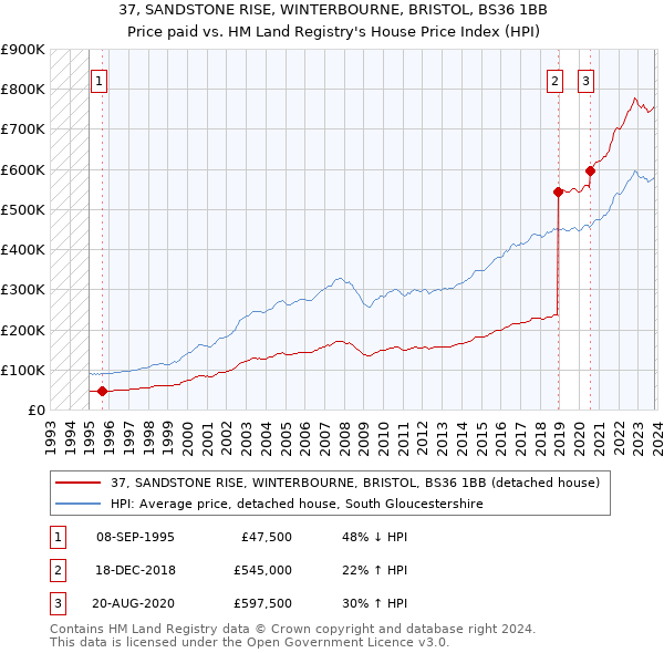 37, SANDSTONE RISE, WINTERBOURNE, BRISTOL, BS36 1BB: Price paid vs HM Land Registry's House Price Index