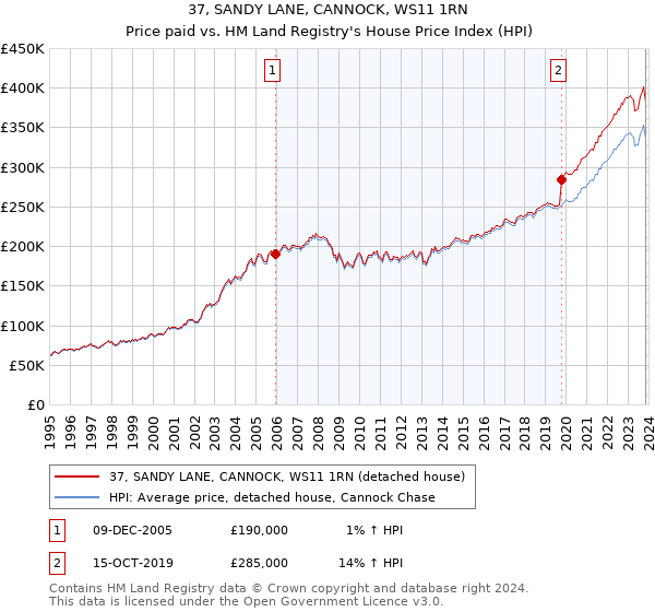 37, SANDY LANE, CANNOCK, WS11 1RN: Price paid vs HM Land Registry's House Price Index