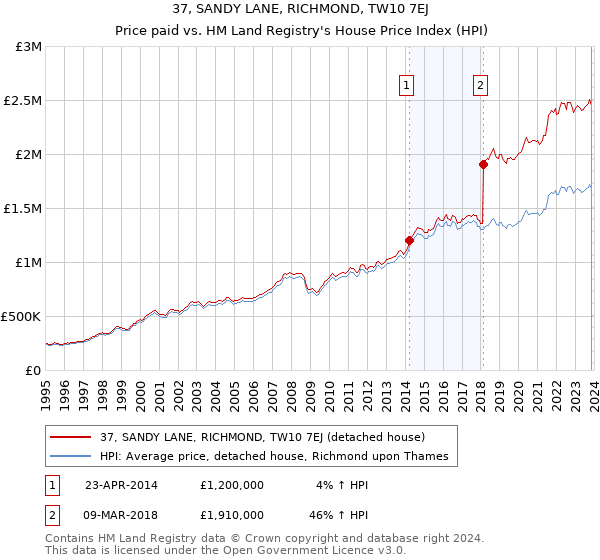 37, SANDY LANE, RICHMOND, TW10 7EJ: Price paid vs HM Land Registry's House Price Index