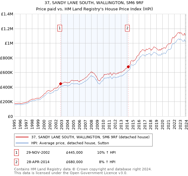 37, SANDY LANE SOUTH, WALLINGTON, SM6 9RF: Price paid vs HM Land Registry's House Price Index