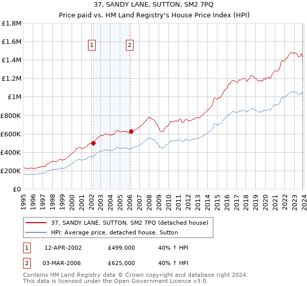 37, SANDY LANE, SUTTON, SM2 7PQ: Price paid vs HM Land Registry's House Price Index