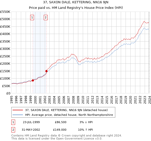 37, SAXON DALE, KETTERING, NN16 9JN: Price paid vs HM Land Registry's House Price Index