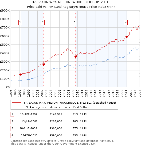 37, SAXON WAY, MELTON, WOODBRIDGE, IP12 1LG: Price paid vs HM Land Registry's House Price Index