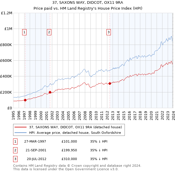 37, SAXONS WAY, DIDCOT, OX11 9RA: Price paid vs HM Land Registry's House Price Index