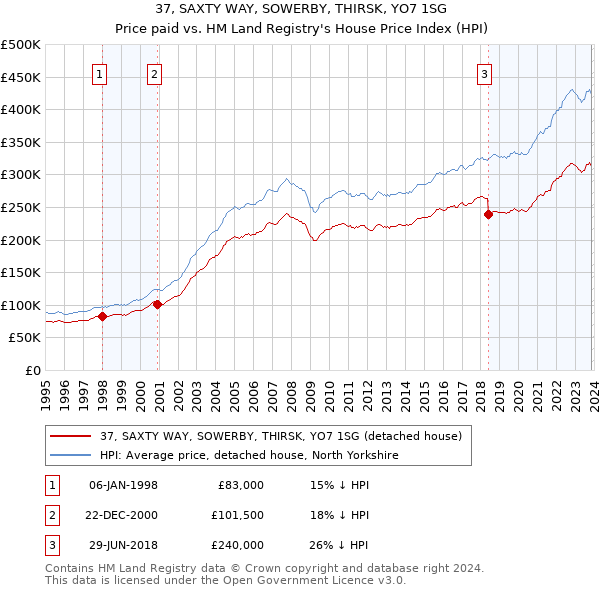 37, SAXTY WAY, SOWERBY, THIRSK, YO7 1SG: Price paid vs HM Land Registry's House Price Index
