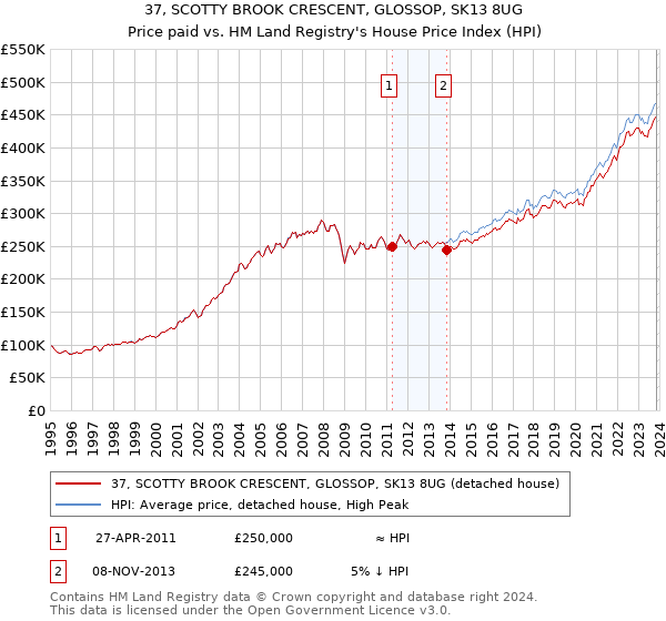 37, SCOTTY BROOK CRESCENT, GLOSSOP, SK13 8UG: Price paid vs HM Land Registry's House Price Index