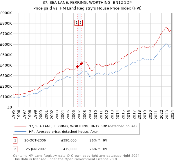 37, SEA LANE, FERRING, WORTHING, BN12 5DP: Price paid vs HM Land Registry's House Price Index