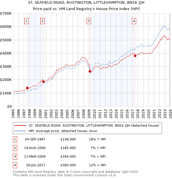 37, SEAFIELD ROAD, RUSTINGTON, LITTLEHAMPTON, BN16 2JH: Price paid vs HM Land Registry's House Price Index