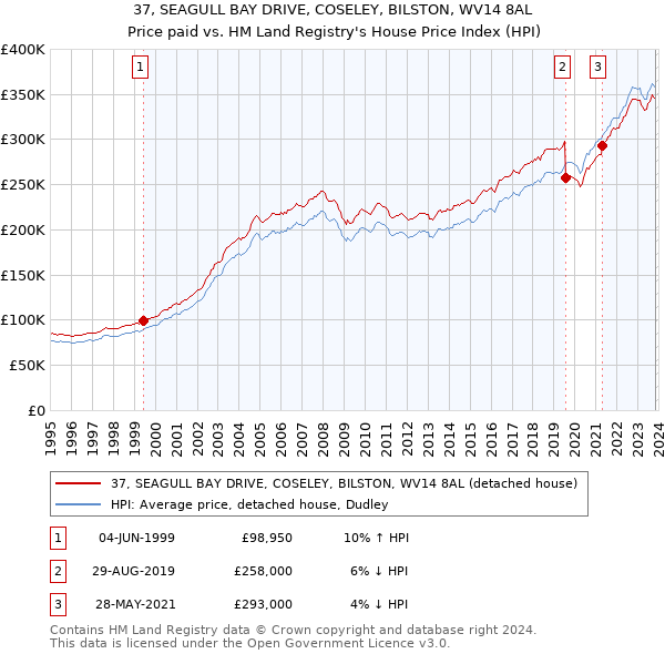 37, SEAGULL BAY DRIVE, COSELEY, BILSTON, WV14 8AL: Price paid vs HM Land Registry's House Price Index