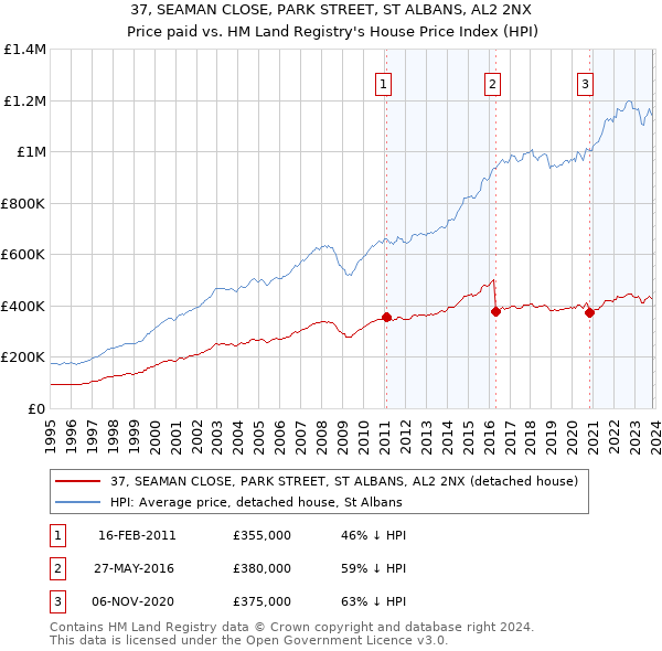 37, SEAMAN CLOSE, PARK STREET, ST ALBANS, AL2 2NX: Price paid vs HM Land Registry's House Price Index