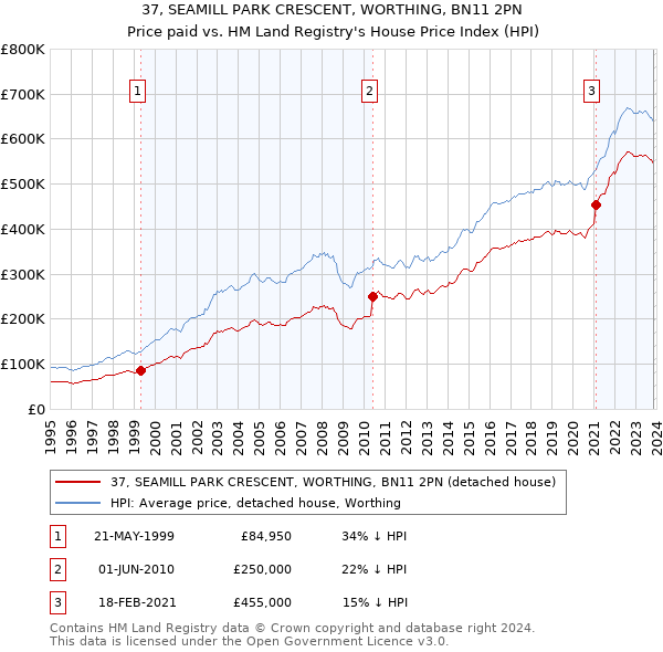 37, SEAMILL PARK CRESCENT, WORTHING, BN11 2PN: Price paid vs HM Land Registry's House Price Index