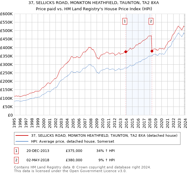 37, SELLICKS ROAD, MONKTON HEATHFIELD, TAUNTON, TA2 8XA: Price paid vs HM Land Registry's House Price Index