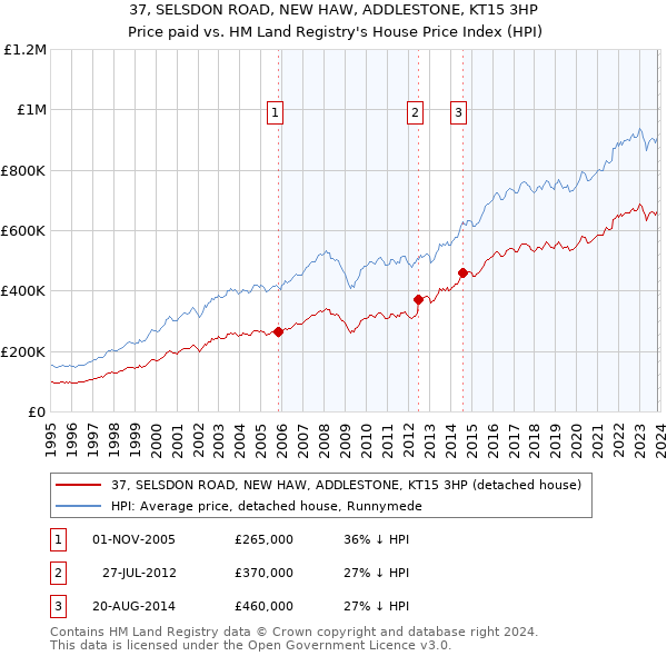 37, SELSDON ROAD, NEW HAW, ADDLESTONE, KT15 3HP: Price paid vs HM Land Registry's House Price Index