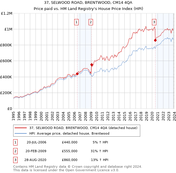 37, SELWOOD ROAD, BRENTWOOD, CM14 4QA: Price paid vs HM Land Registry's House Price Index