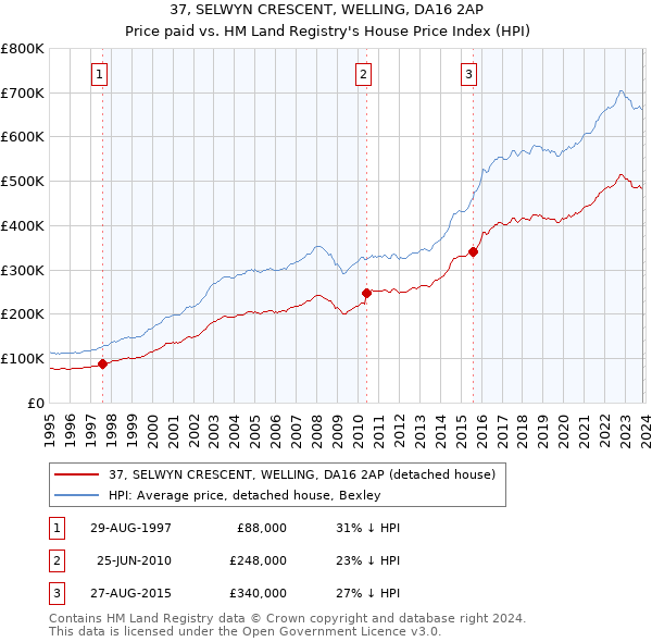 37, SELWYN CRESCENT, WELLING, DA16 2AP: Price paid vs HM Land Registry's House Price Index