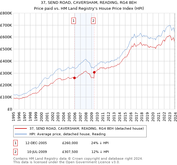 37, SEND ROAD, CAVERSHAM, READING, RG4 8EH: Price paid vs HM Land Registry's House Price Index