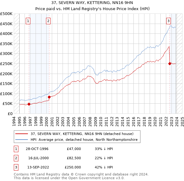 37, SEVERN WAY, KETTERING, NN16 9HN: Price paid vs HM Land Registry's House Price Index