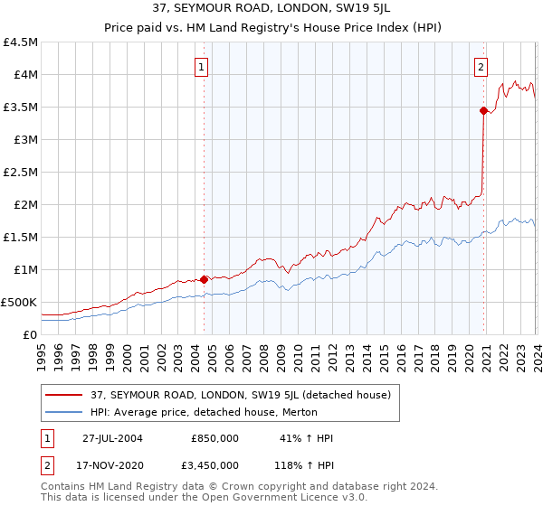 37, SEYMOUR ROAD, LONDON, SW19 5JL: Price paid vs HM Land Registry's House Price Index