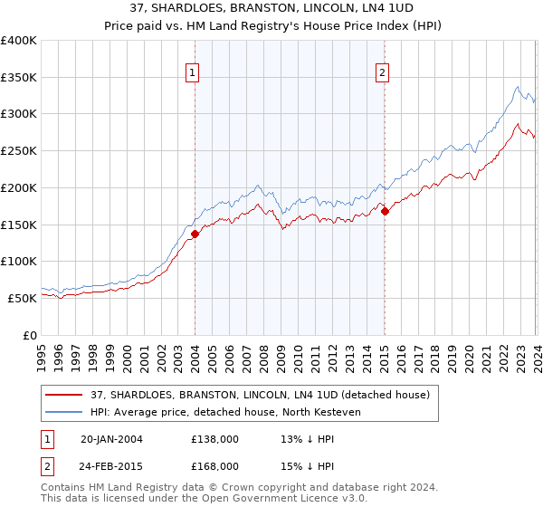 37, SHARDLOES, BRANSTON, LINCOLN, LN4 1UD: Price paid vs HM Land Registry's House Price Index