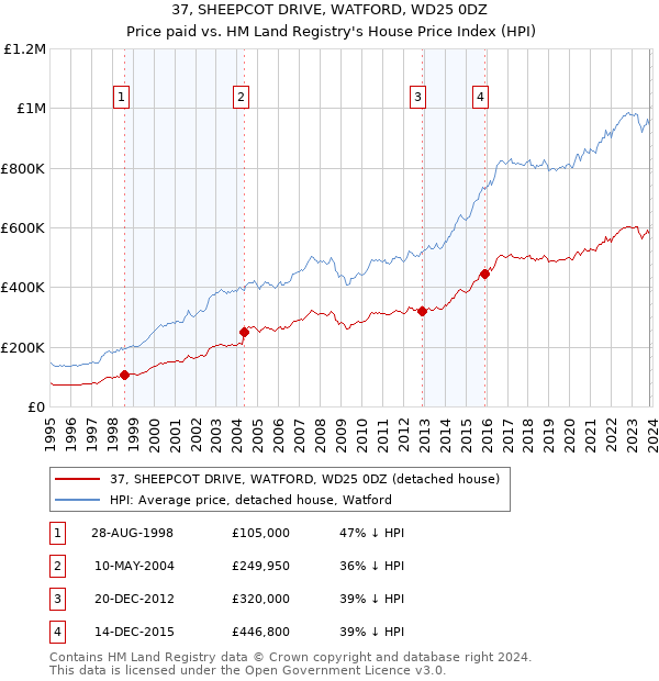 37, SHEEPCOT DRIVE, WATFORD, WD25 0DZ: Price paid vs HM Land Registry's House Price Index