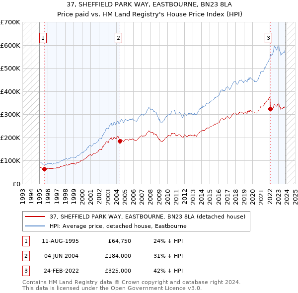 37, SHEFFIELD PARK WAY, EASTBOURNE, BN23 8LA: Price paid vs HM Land Registry's House Price Index