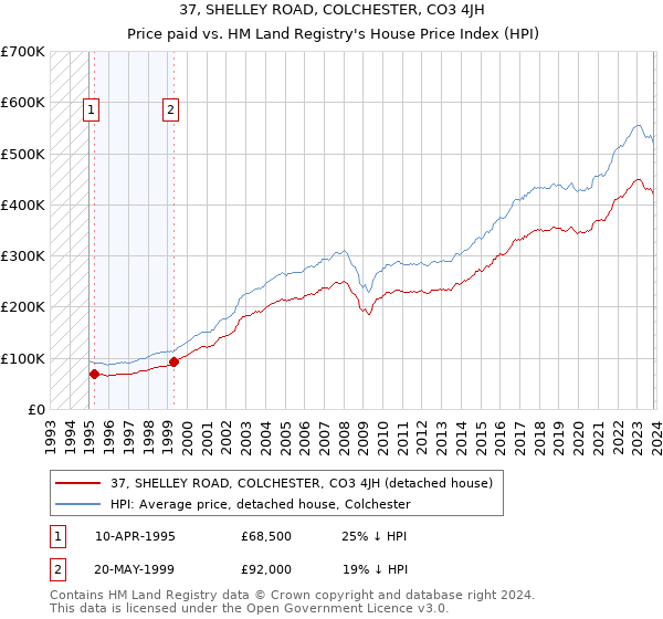 37, SHELLEY ROAD, COLCHESTER, CO3 4JH: Price paid vs HM Land Registry's House Price Index